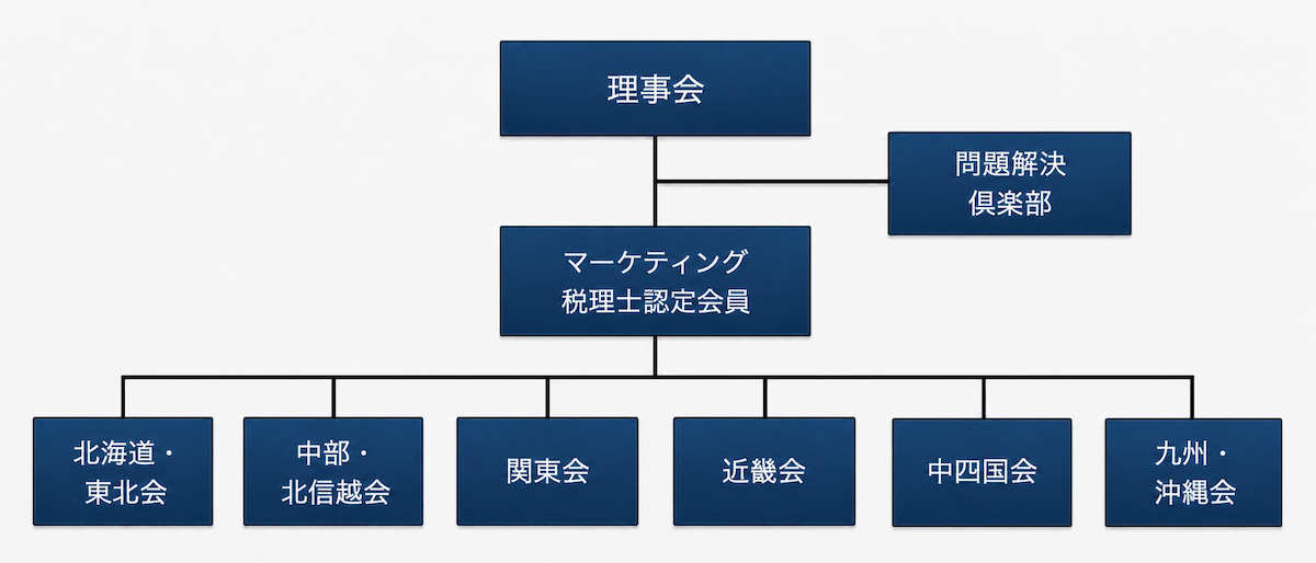 一般社団法人日本マーケティング税理士協会の組織図